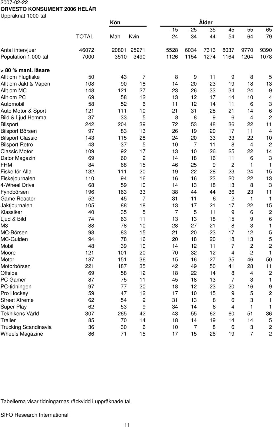 läsare Allt om Flugfiske 50 43 7 8 9 11 9 8 5 Allt om Jakt & Vapen 108 90 18 14 20 23 19 18 13 Allt om MC 148 121 27 23 26 33 34 24 9 Allt om PC 69 58 12 13 12 17 14 10 4 Automobil 58 52 6 11 12 14