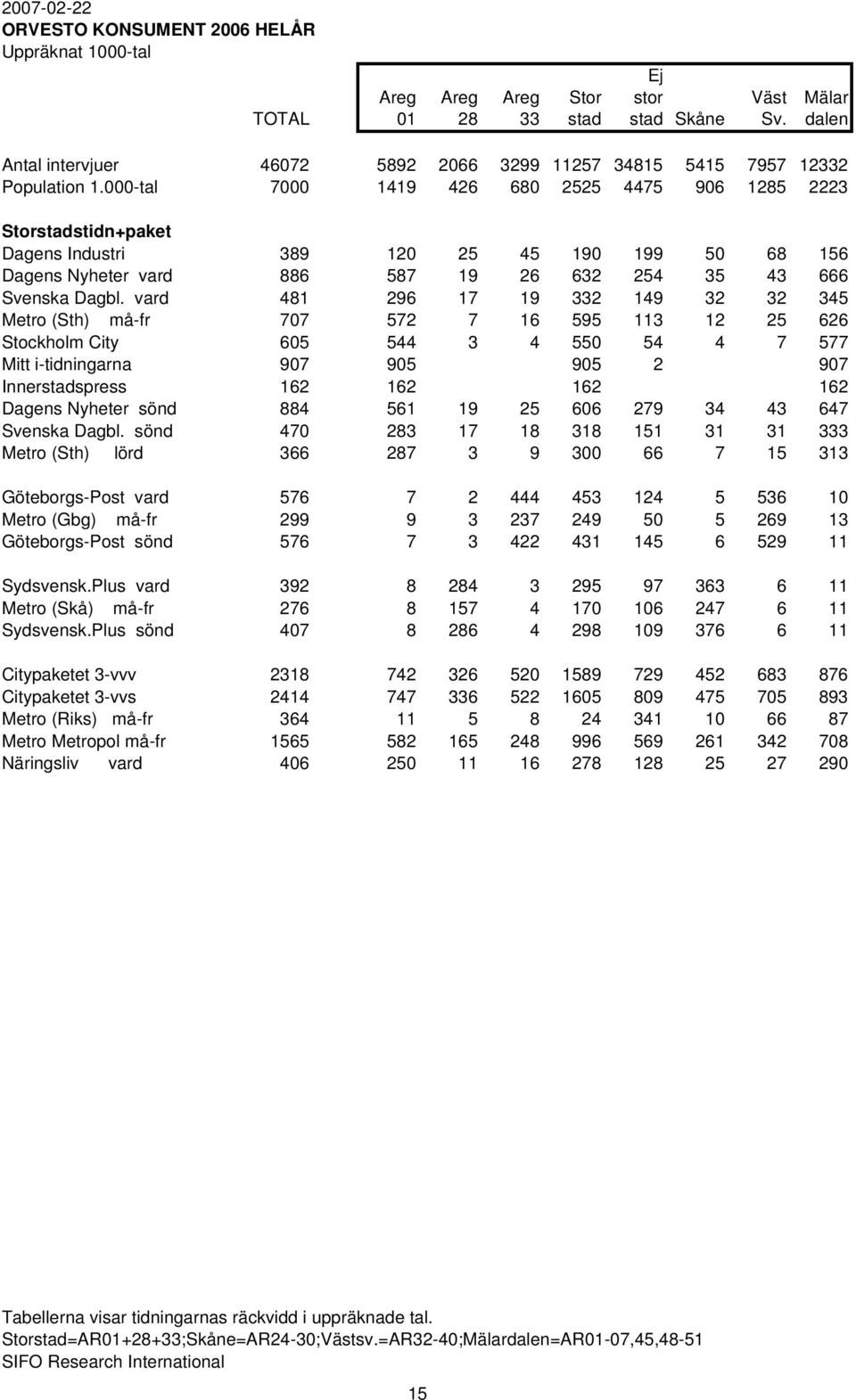 vard 481 296 17 19 332 149 32 32 345 Metro (Sth) må-fr 707 572 7 16 595 113 12 25 626 Stockholm City 605 544 3 4 550 54 4 7 577 Mitt i-tidningarna 907 905 905 2 907 Innerstadspress 162 162 162 162