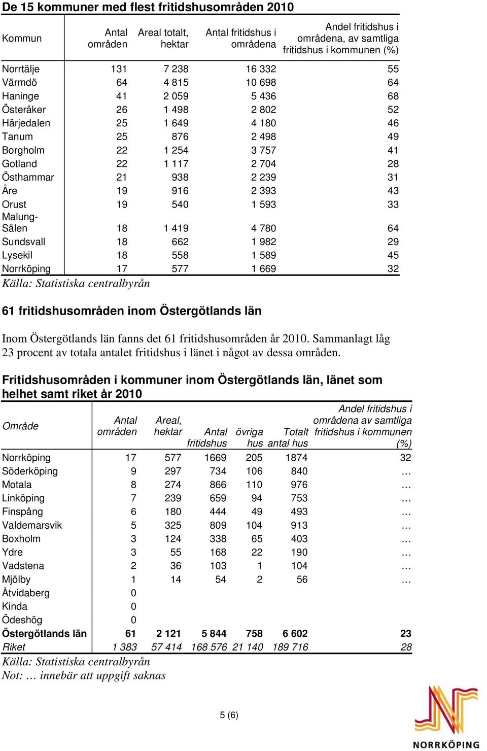 938 2 239 31 Åre 19 916 2 393 43 Orust 19 540 1 593 33 Malung- Sälen 18 1 419 4 780 64 Sundsvall 18 662 1 982 29 Lysekil 18 558 1 589 45 Norrköping 17 577 1 669 32 61 fritidshusområden inom