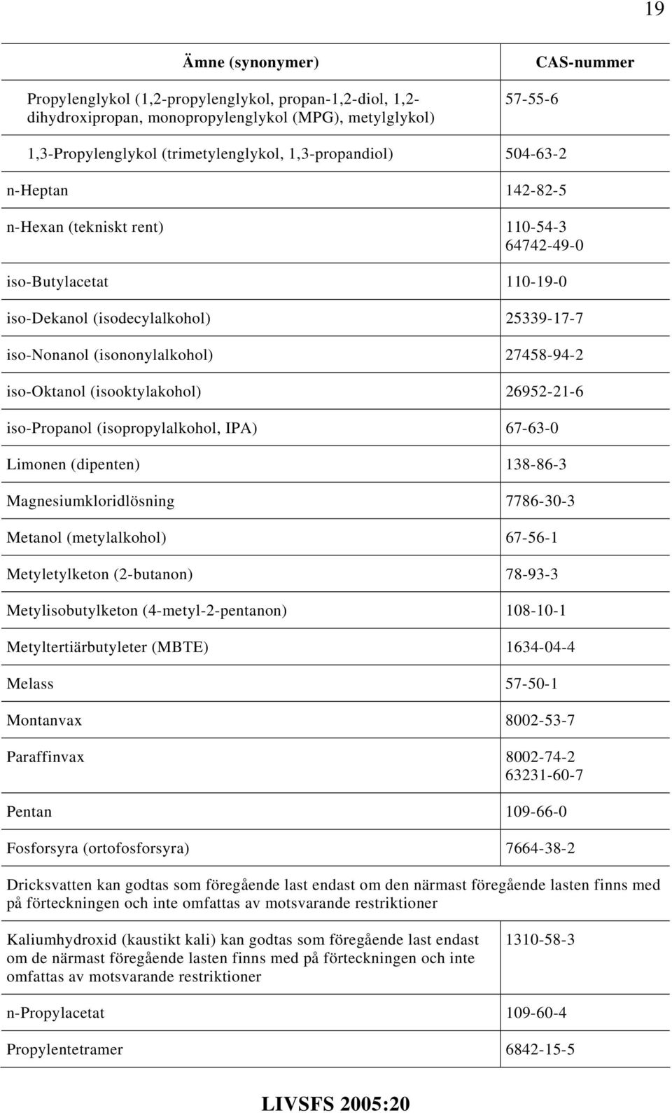 iso-oktanol (isooktylakohol) 26952-21-6 iso-propanol (isopropylalkohol, IPA) 67-63-0 Limonen (dipenten) 138-86-3 Magnesiumkloridlösning 7786-30-3 Metanol (metylalkohol) 67-56-1 Metyletylketon