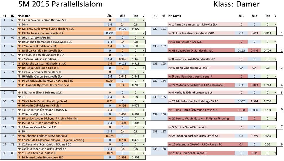 4 0.4 0.8 Nr 16 Lin Ivarsson Åre SLK 0 0 0 v 4 68 Nr 17 Sofie Gidlund Kiruna BK 0.4 0.4 0.8 130 162 Nr 48 Ebba Palmlöv Sundsvalls SLK 0 0 0 v Nr 48 Ebba Palmlöv Sundsvalls SLK 0.263 0.446 0.