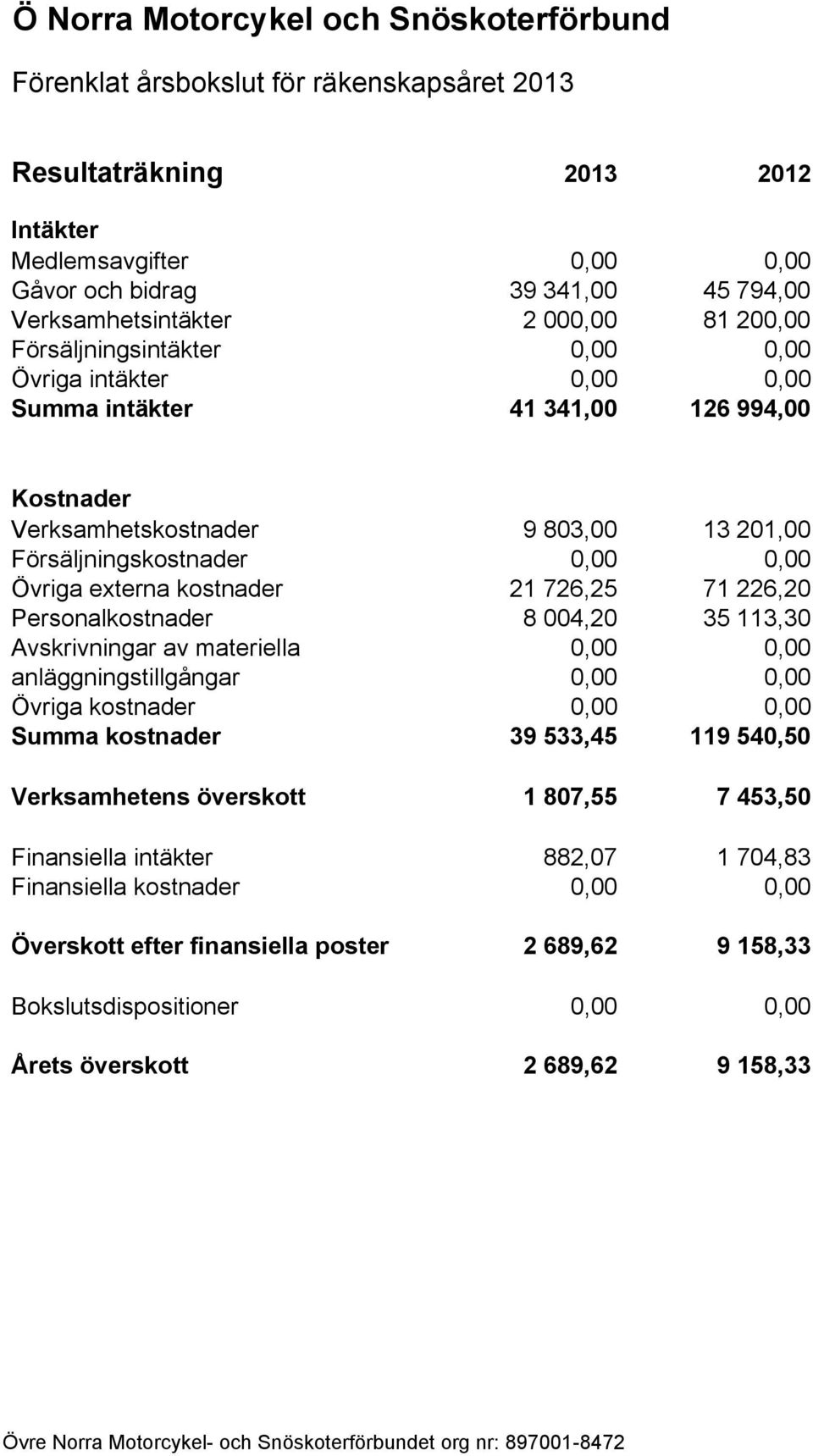 Försäljningskostnader 0,00 0,00 Övriga externa kostnader 21 726,25 71 226,20 Personalkostnader 8 004,20 35 113,30 Avskrivningar av materiella 0,00 0,00 anläggningstillgångar 0,00 0,00 Övriga