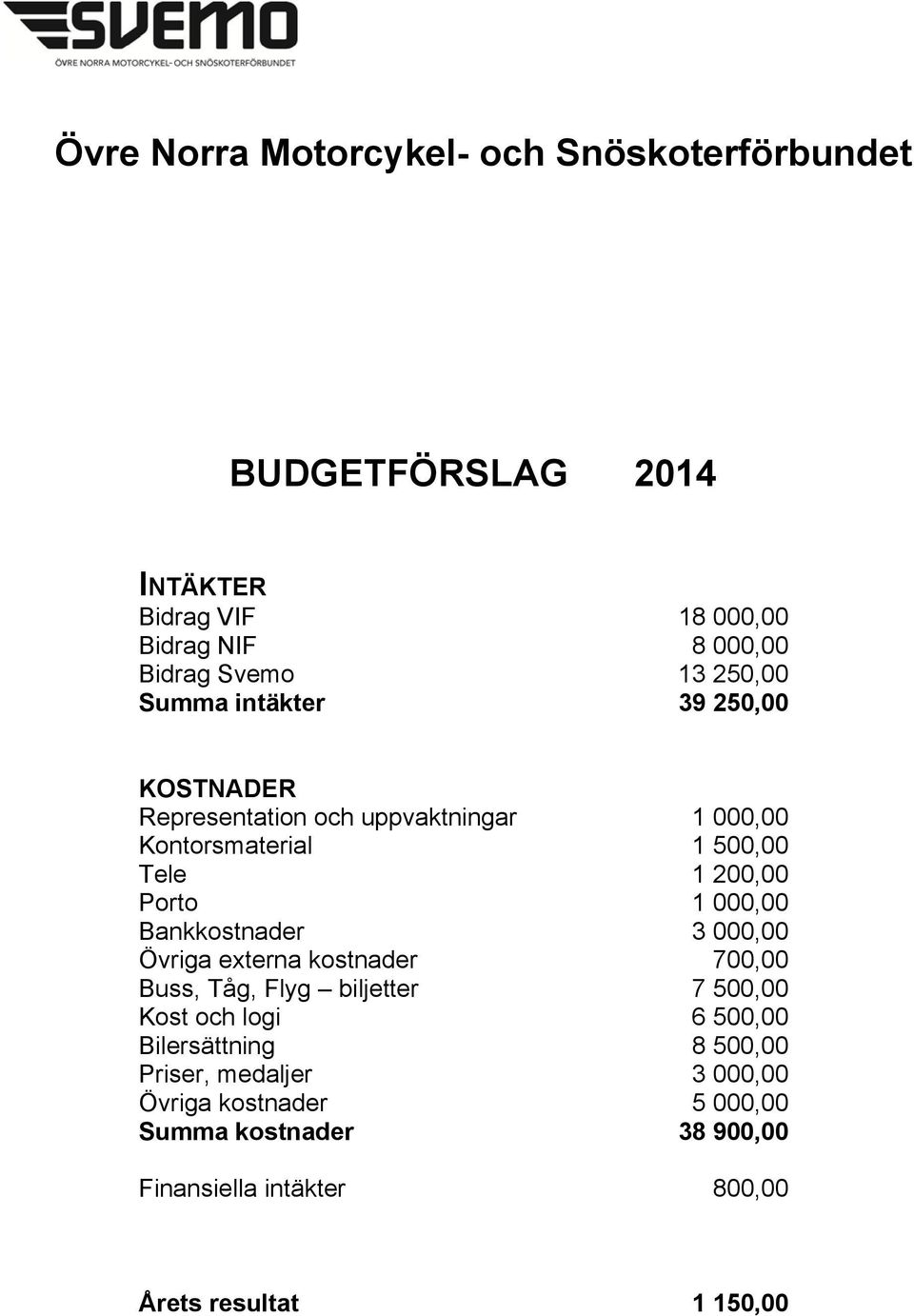 000,00 Bankkostnader 3 000,00 Övriga externa kostnader 700,00 Buss, Tåg, Flyg biljetter 7 500,00 Kost och logi 6 500,00 Bilersättning