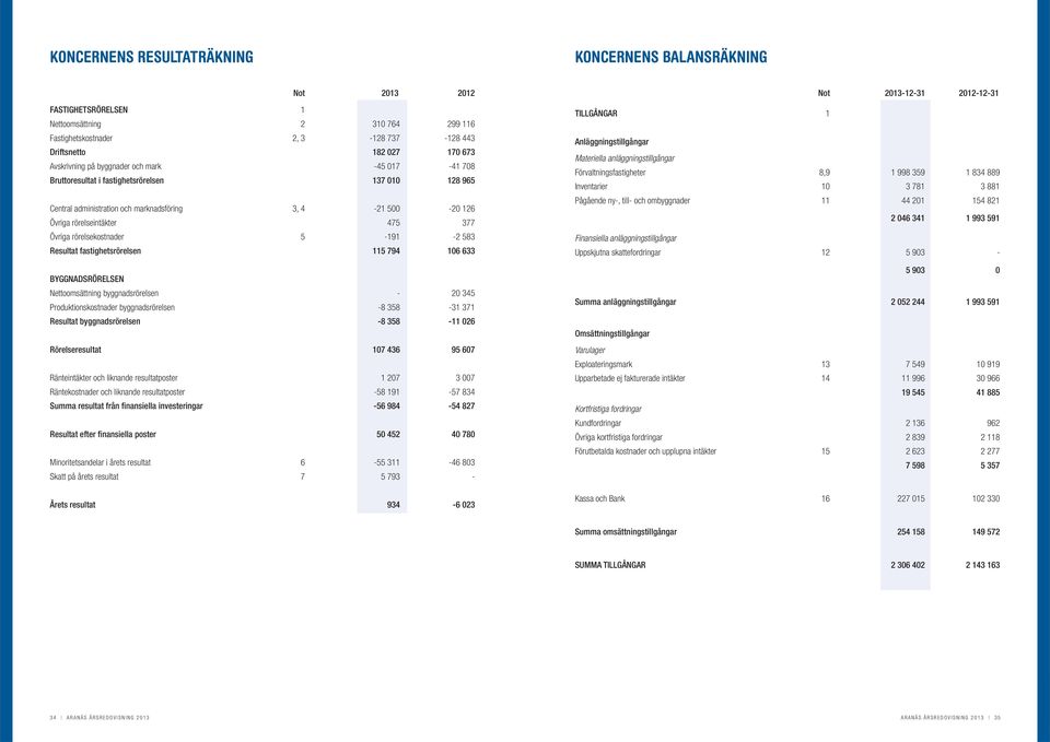 rörelsekostnader 5-191 -2 583 Resultat fastighetsrörelsen 115 794 106 633 BYGGNADSRÖRELSEN Nettoomsättning byggnadsrörelsen - 20 345 Produktionskostnader byggnadsrörelsen -8 358-31 371 Resultat