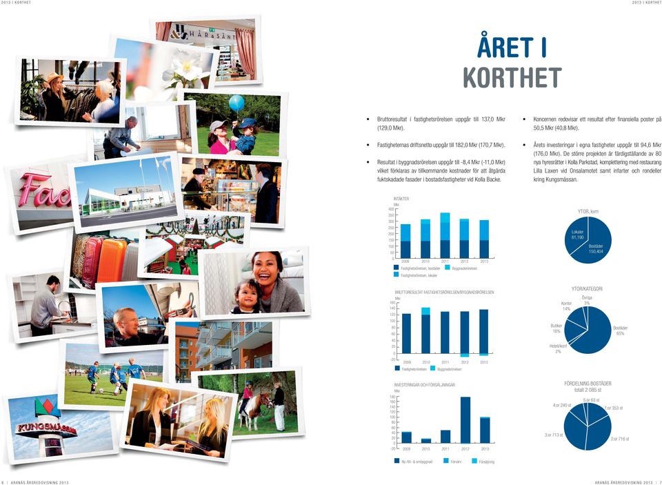 redovisar ett resultat efter finansiella poster på 50,5 Mkr (40,8 Mkr). Årets investeringar i egna fastigheter uppgår till 94,6 Mkr (176,0 Mkr).