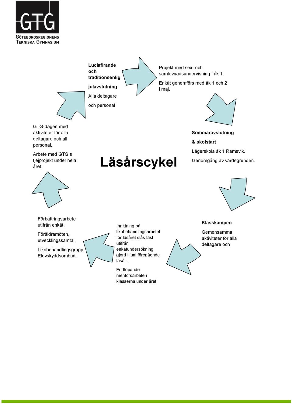 Läsårscykel Sommaravslutning & skolstart Lägerskola åk 1 Ramsvik. Genomgång av värdegrunden. Förbättringsarbete utifrån enkät.