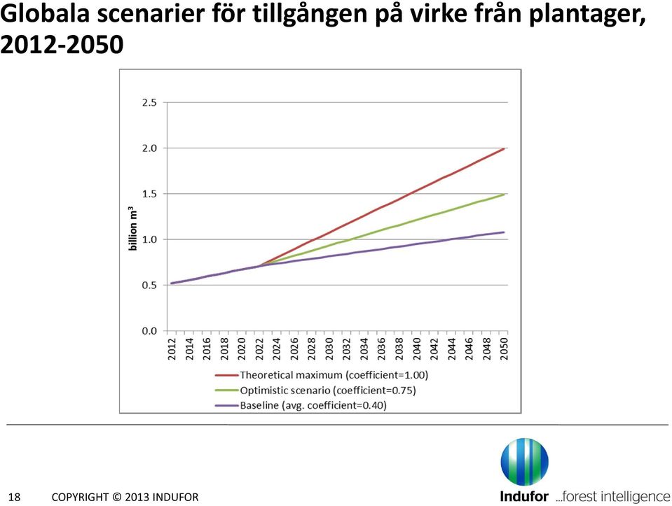 från plantager, 2012