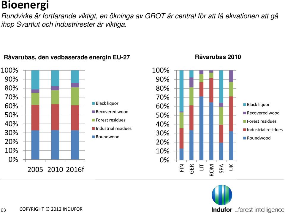 Råvarubas, den vedbaserade energin EU-27 Råvarubas 2010 100% 90% 80% 70% 60% 50% 40% 30% 20% 10% 0% 2005 2010 2016f Black