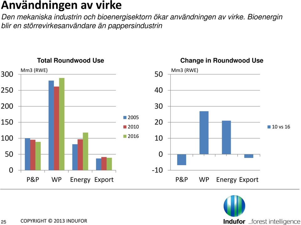 Bioenergin blir en störrevirkesanvändare än pappersindustrin Total Roundwood Use Change