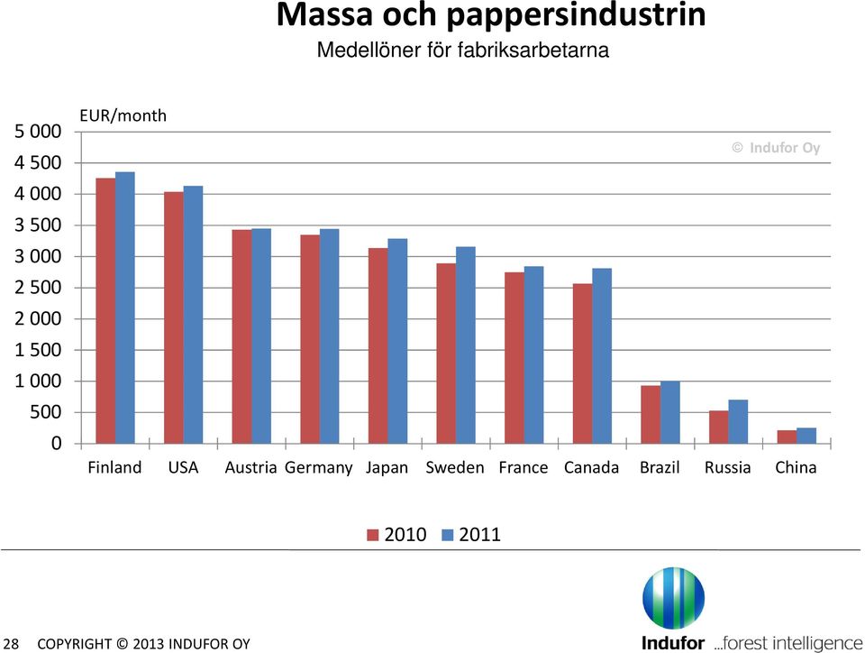 EUR/month Indufor Oy Finland USA Austria Germany Japan Sweden