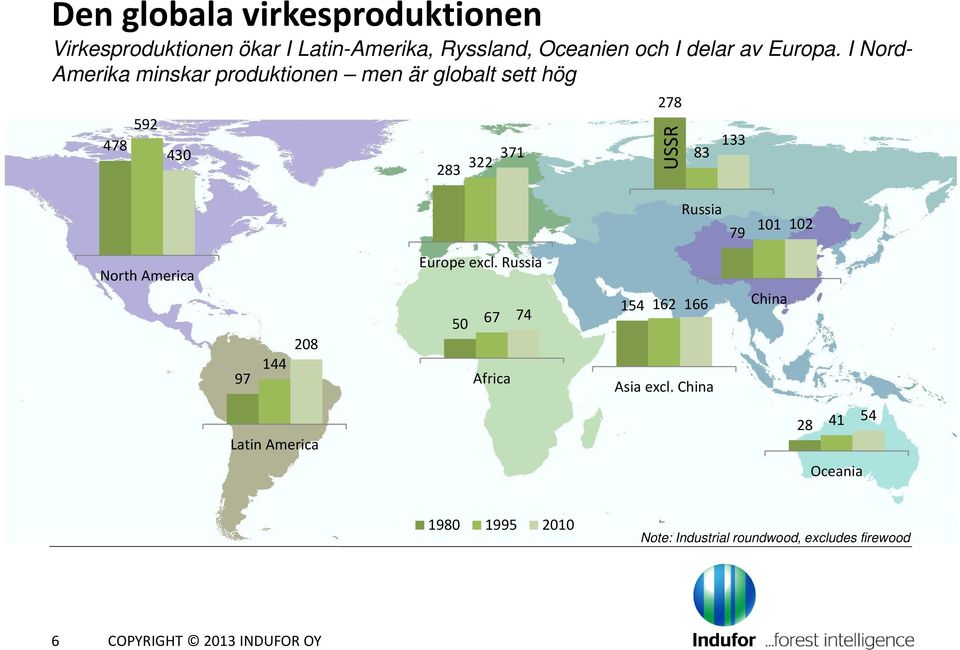 I Nord- Amerika minskar produktionen men är globalt sett hög 478 592 430 283 322 371 278 USSR 83 133 Russia 79