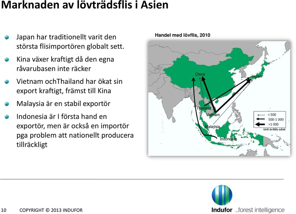 främst till Kina Malaysia är en stabil exportör Indonesia är I första hand en exportör, men är också en