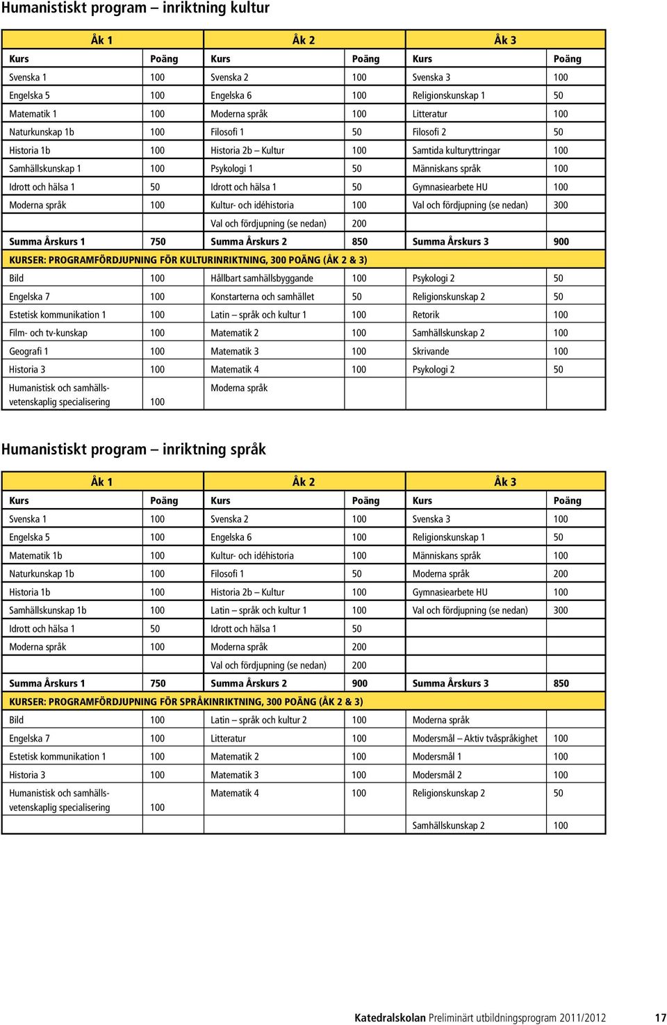 språk 100 Idrott och hälsa 1 50 Idrott och hälsa 1 50 Gymnasiearbete HU 100 Moderna språk 100 Kultur- och idéhistoria 100 Val och fördjupning (se nedan) 300 Val och fördjupning (se nedan) 200 Summa