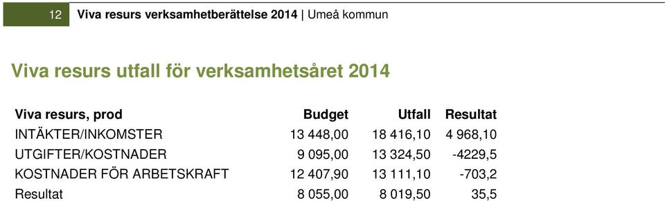 INTÄKTER/INKOMSTER 13 448,00 18 416,10 4 968,10 UTGIFTER/KOSTNADER 9 095,00 13