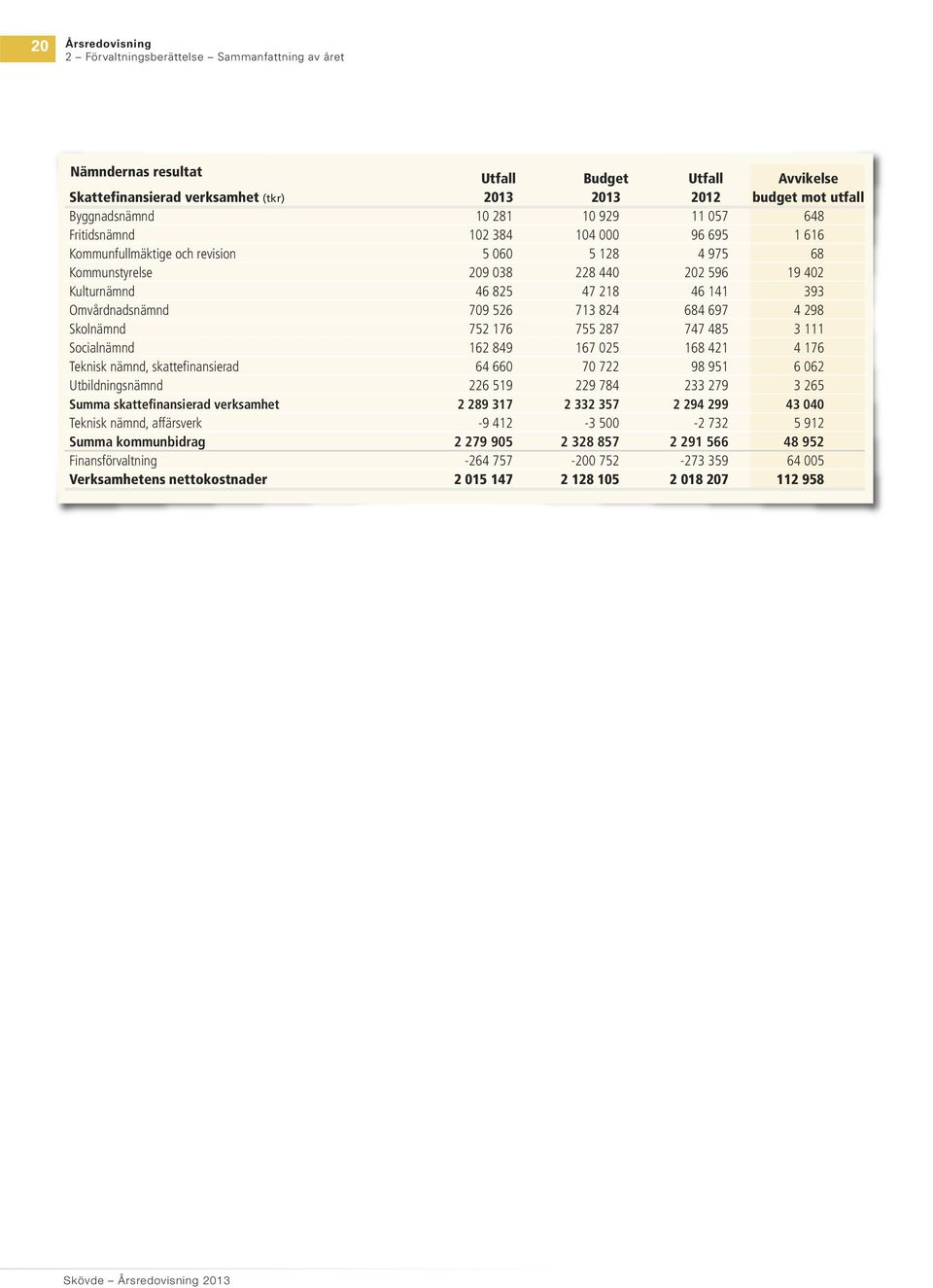 393 Omvårdnadsnämnd 709 526 713 824 684 697 4 298 Skolnämnd 752 176 755 287 747 485 3 111 Socialnämnd 162 849 167 025 168 421 4 176 Teknisk nämnd, skattefinansierad 64 660 70 722 98 951 6 062