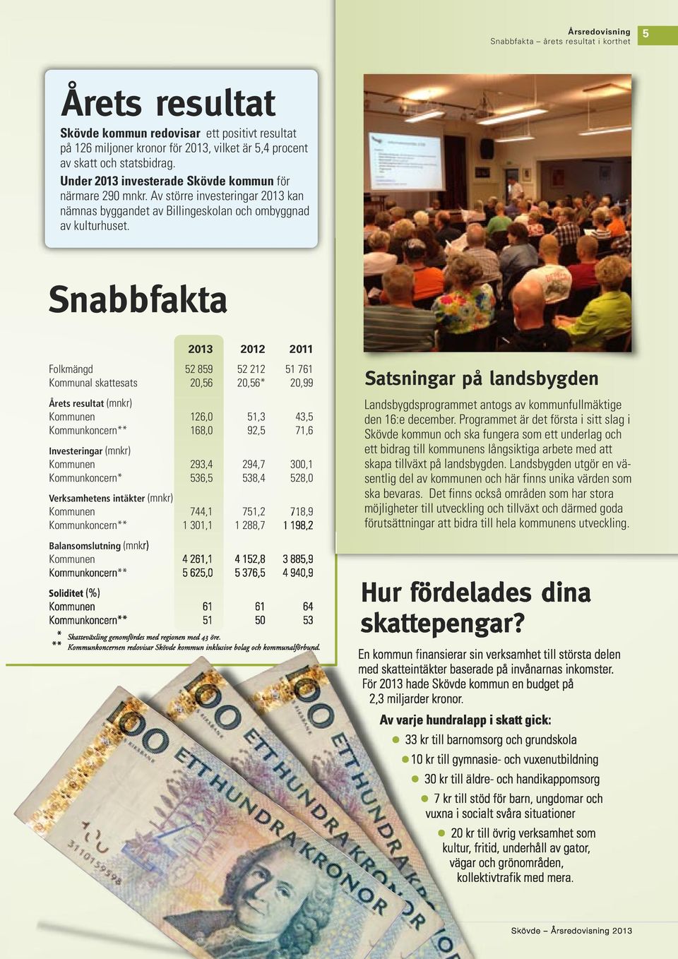 Snabbfakta 2013 2012 2011 Folkmängd 52 859 52 212 51 761 Kommunal skattesats 20,56 20,56* 20,99 Årets resultat (mnkr) Kommunen 126,0 51,3 43,5 Kommunkoncern** 168,0 92,5 71,6 Investeringar (mnkr)