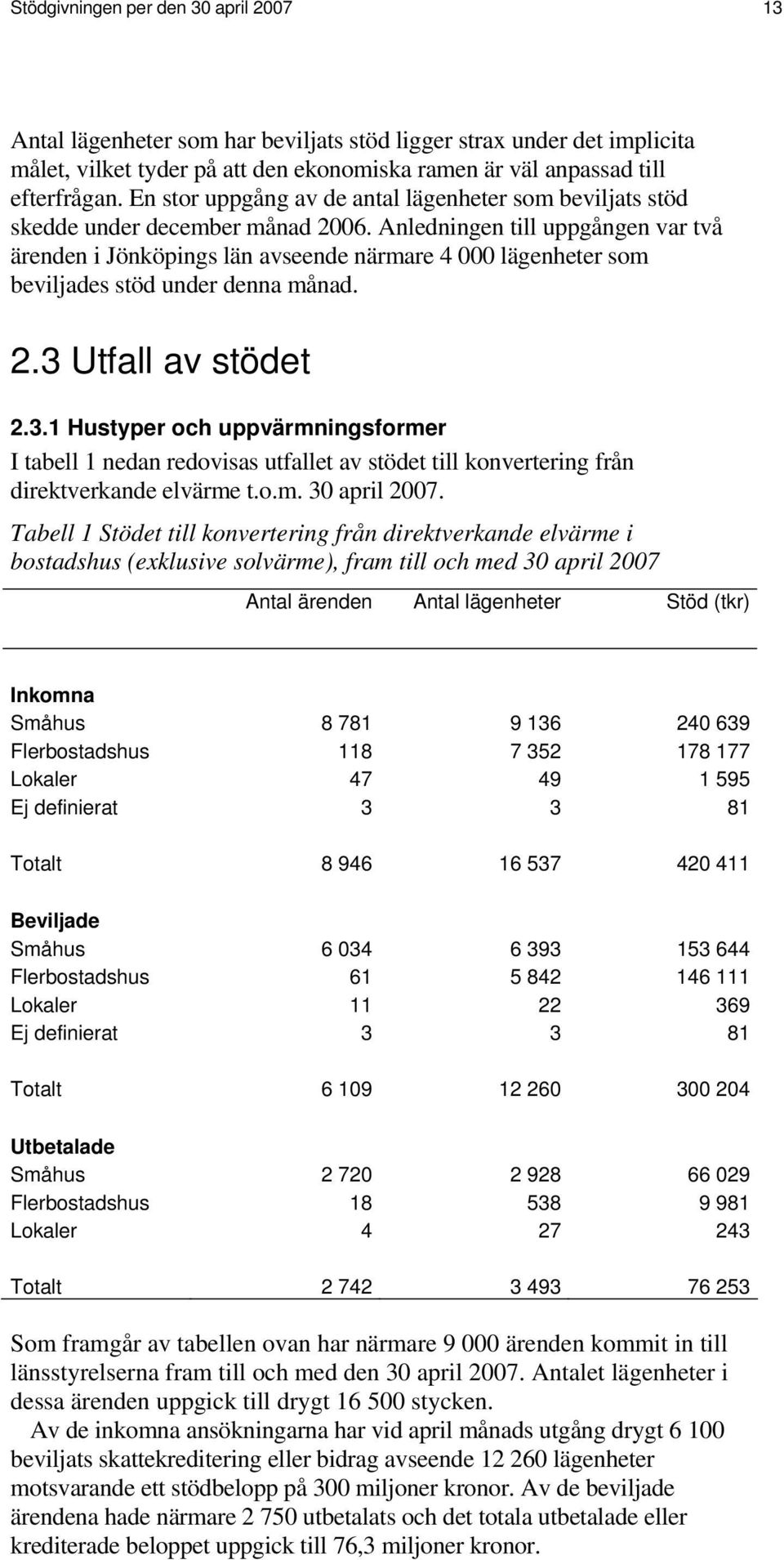 Anledningen till uppgången var två ärenden i Jönköpings län avseende närmare 4 000 lägenheter som beviljades stöd under denna månad. 2.3 