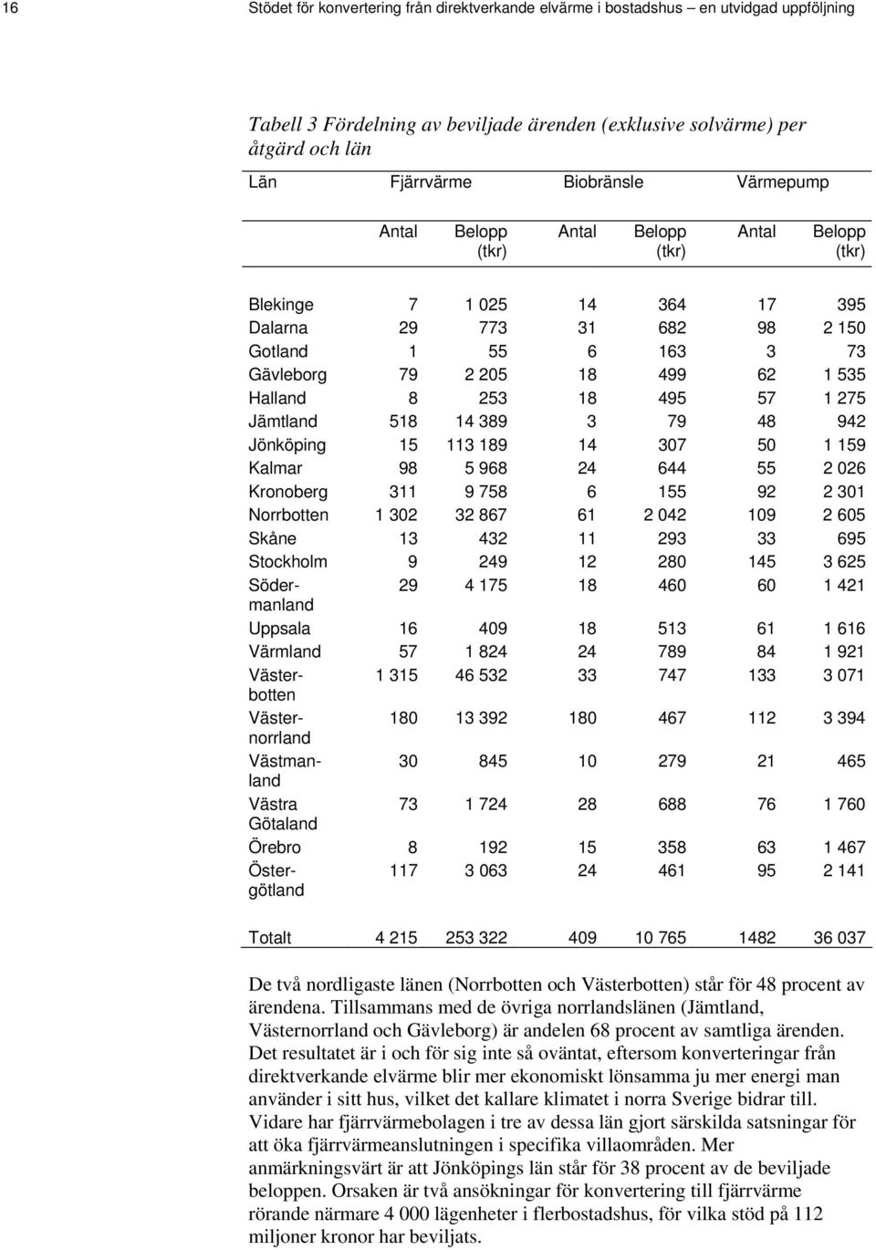 253 18 495 57 1 275 Jämtland 518 14 389 3 79 48 942 Jönköping 15 113 189 14 307 50 1 159 Kalmar 98 5 968 24 644 55 2 026 Kronoberg 311 9 758 6 155 92 2 301 Norrbotten 1 302 32 867 61 2 042 109 2 605