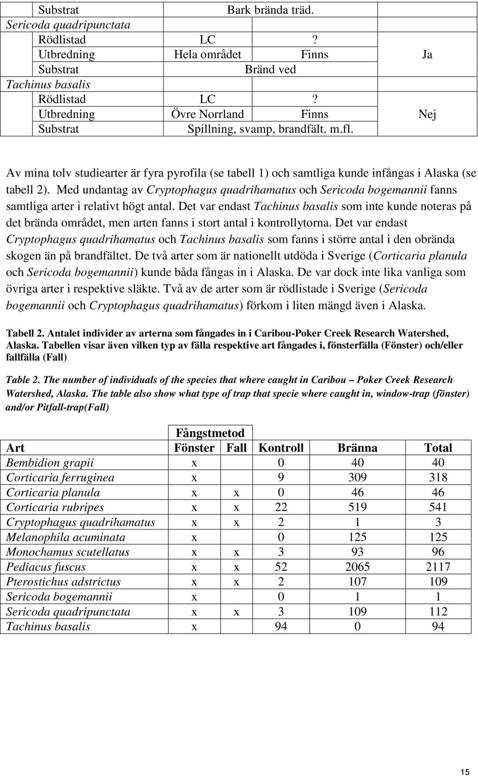 Med undantag av Cryptophagus quadrihamatus och Sericoda bogemannii fanns samtliga arter i relativt högt antal.