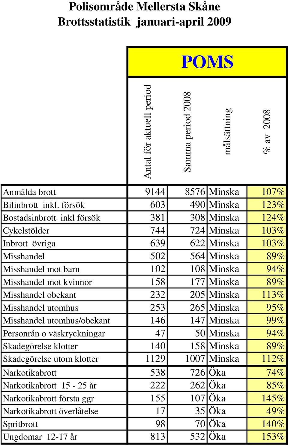 108 Minska 94% Misshandel mot kvinnor 158 177 Minska 89% Misshandel obekant 232 205 Minska 113% Misshandel utomhus 253 265 Minska 95% Misshandel utomhus/obekant 146 147 Minska 99% Personrån o