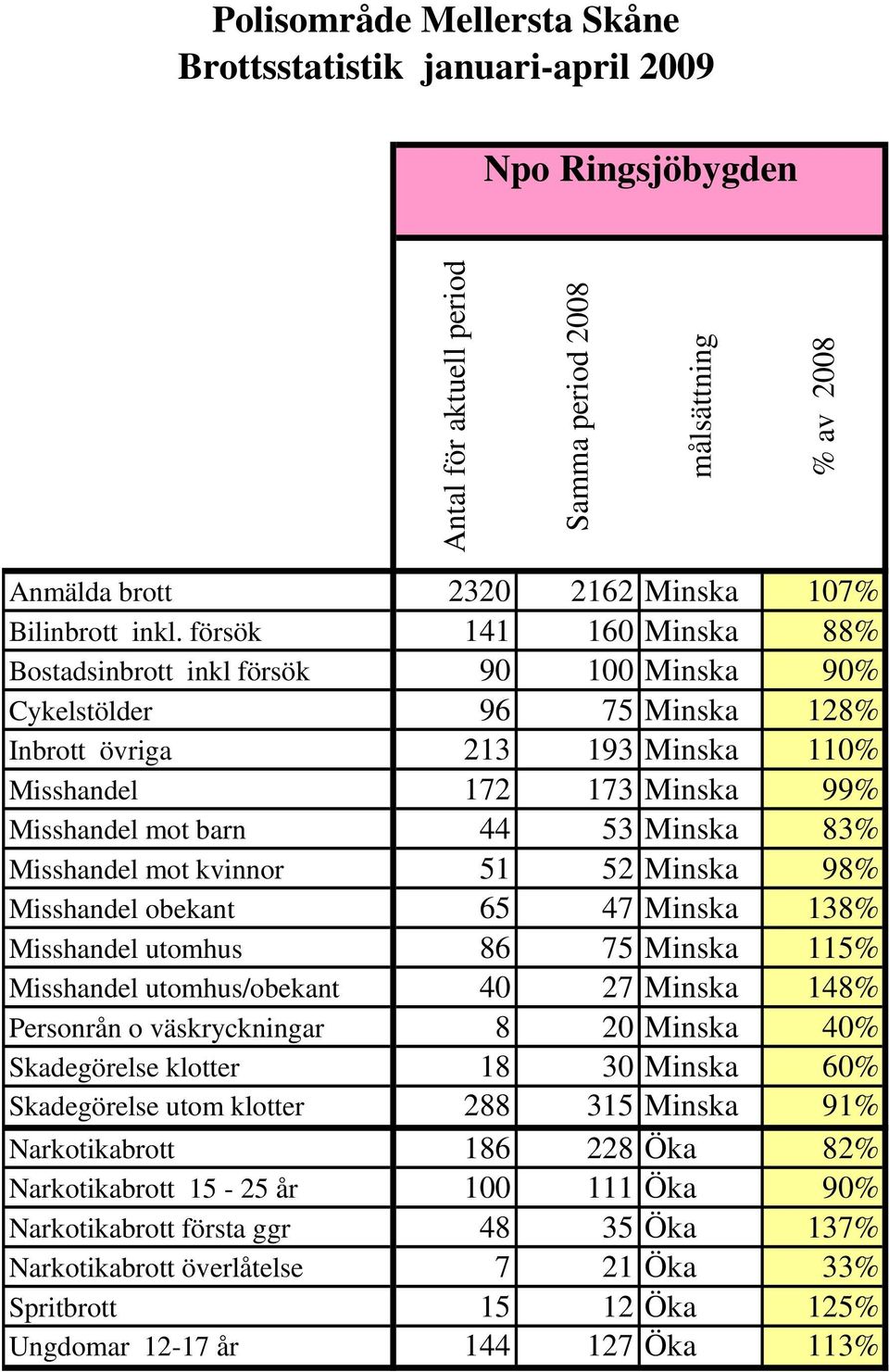 Minska 83% Misshandel mot kvinnor 51 52 Minska 98% Misshandel obekant 65 47 Minska 138% Misshandel utomhus 86 75 Minska 115% Misshandel utomhus/obekant 40 27 Minska 148% Personrån o