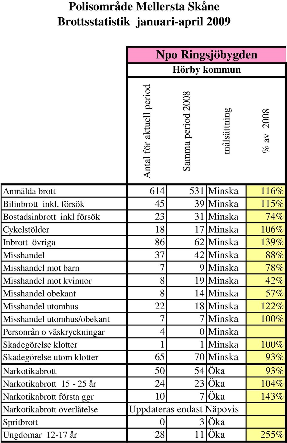 barn 7 9 Minska 78% Misshandel mot kvinnor 8 19 Minska 42% Misshandel obekant 8 14 Minska 57% Misshandel utomhus 22 18 Minska 122% Misshandel utomhus/obekant 7 7 Minska 100%