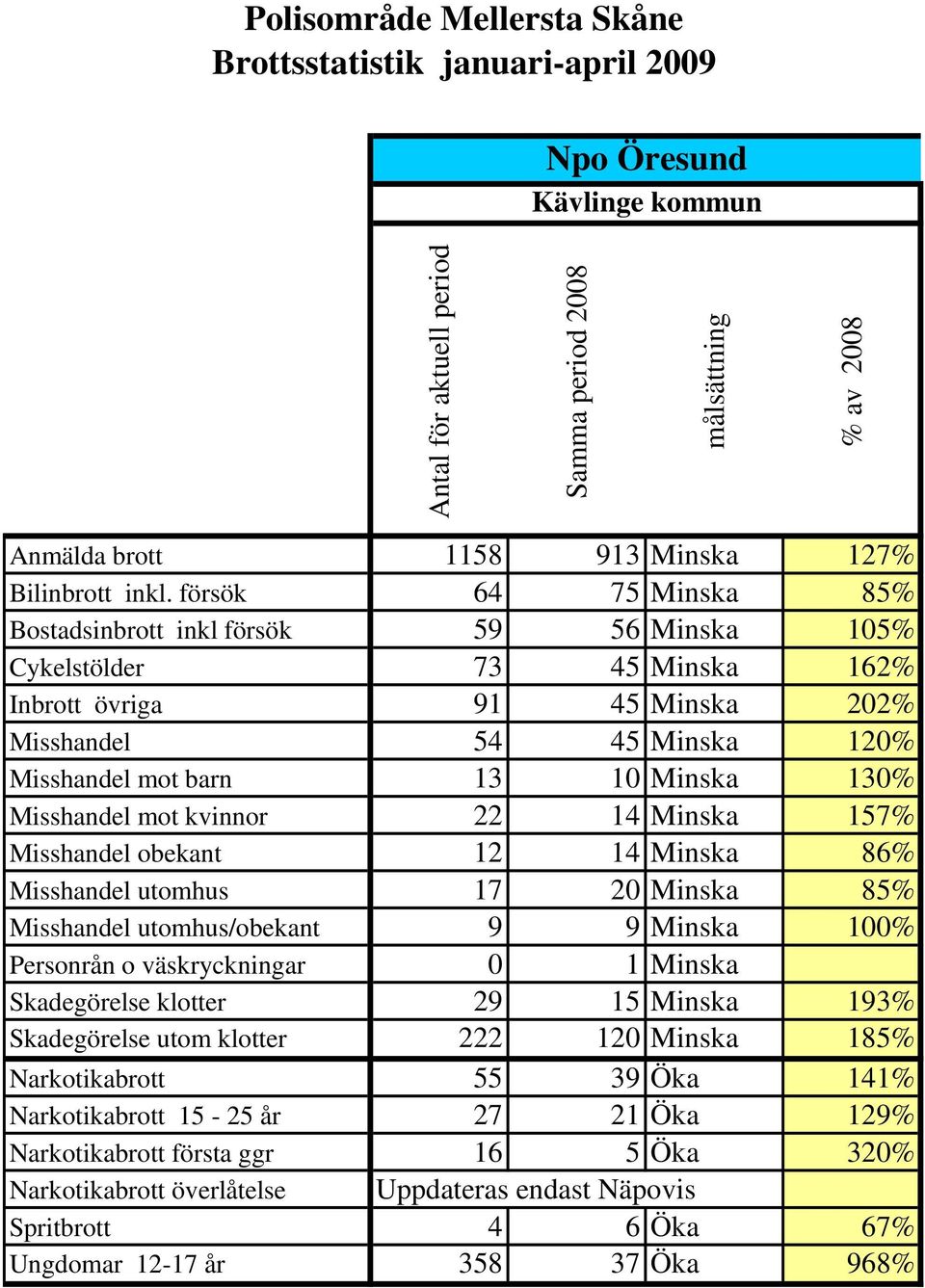 barn 13 10 Minska 130% Misshandel mot kvinnor 22 14 Minska 157% Misshandel obekant 12 14 Minska 86% Misshandel utomhus 17 20 Minska 85% Misshandel utomhus/obekant 9 9 Minska 100%