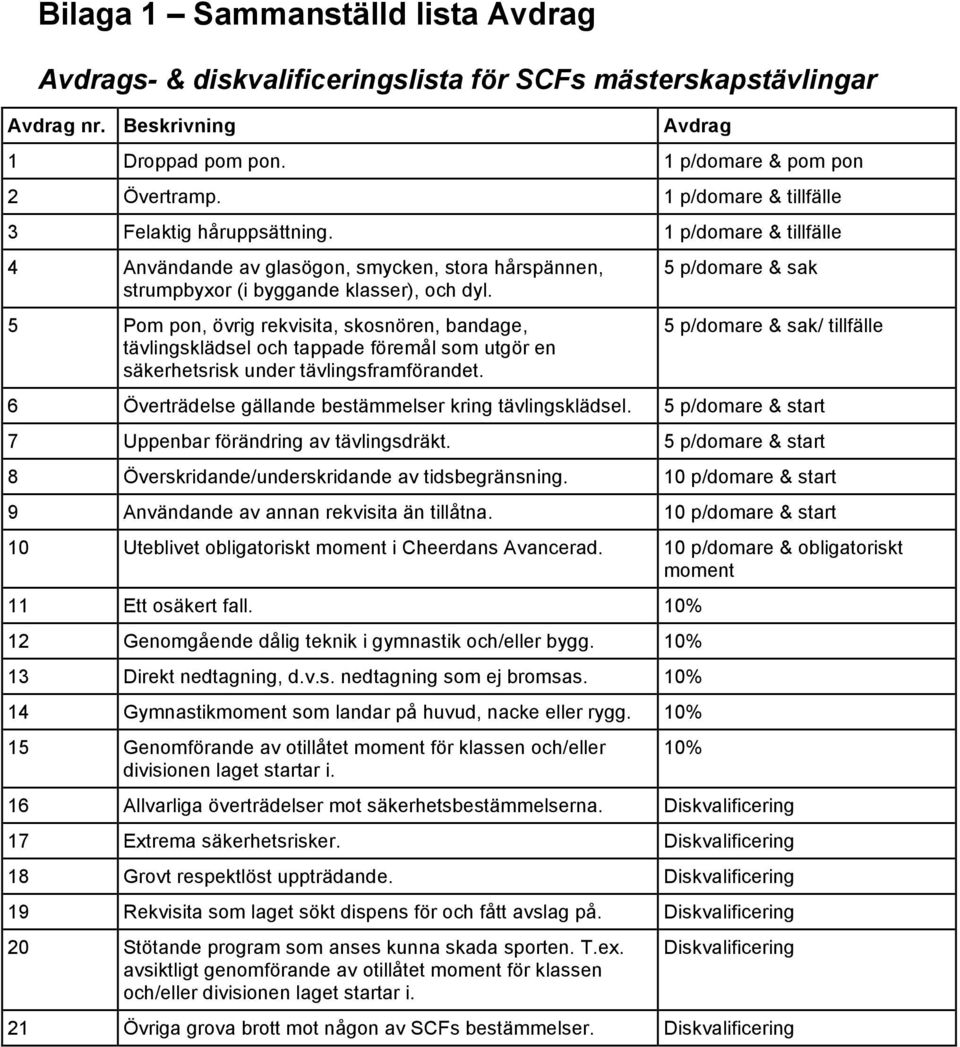 5 Pom pon, övrig rekvisita, skosnören, bandage, tävlingsklädsel och tappade föremål som utgör en säkerhetsrisk under tävlingsframförandet.
