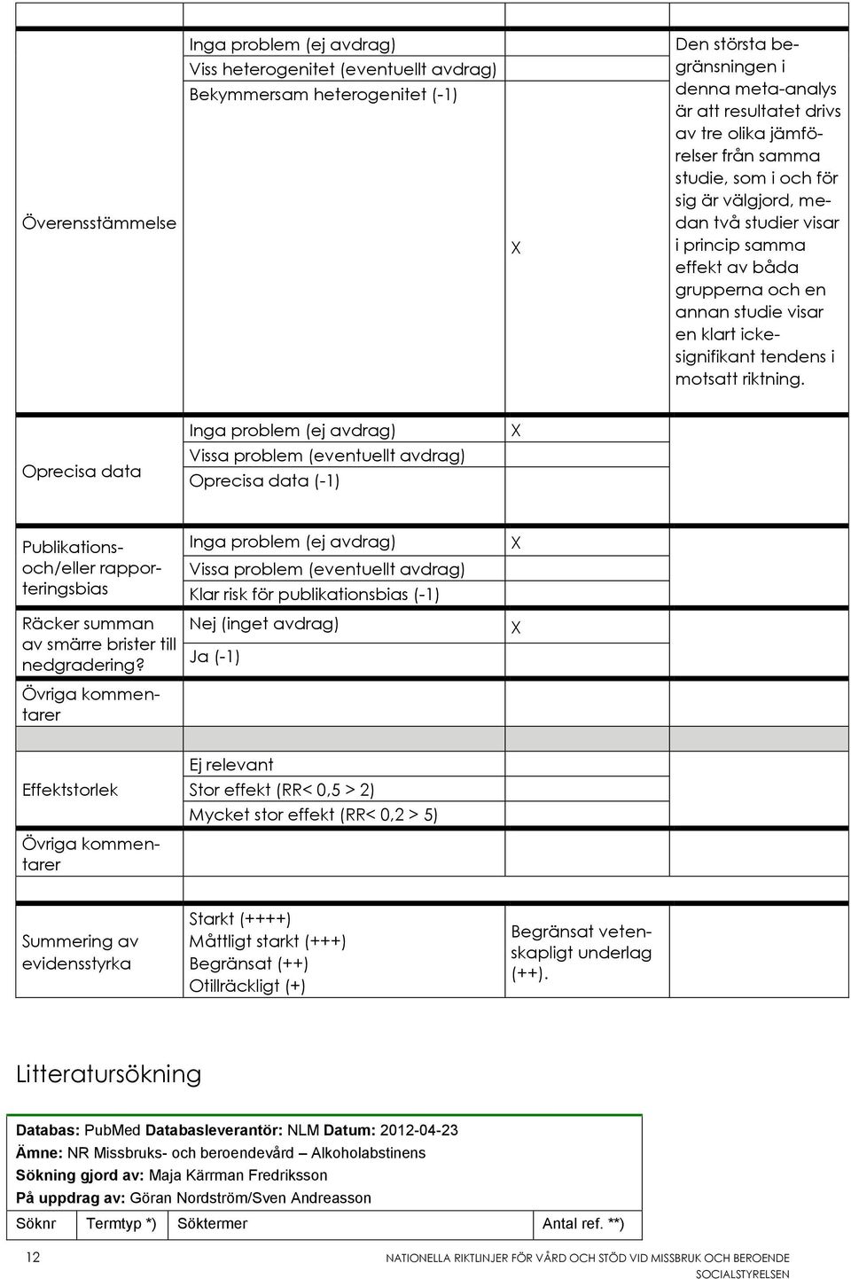 Oprecisa data Oprecisa data (-1) Publikationsoch/eller rapporteringsbias Klar risk för publikationsbias (-1) Räcker summan av smärre brister till nedgradering?