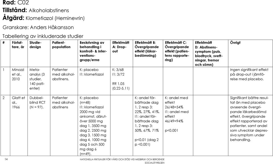 Beskrivning av behandling i kontroll- & interventionsgrupp/erna K: placebo I1: klometiazol Effektmått A: Dropout K: 3/68 I1: 3/72 RR 1,05 (0,22-5,11) Effektmått B: Övergripande effekt