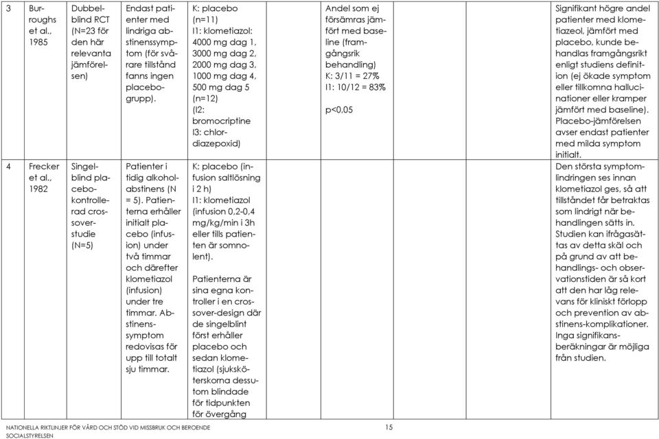 patienter med lindriga abstinenssymptom (för svårare tillstånd fanns ingen placebogrupp). Patienter i tidig alkoholabstinens (N = 5).