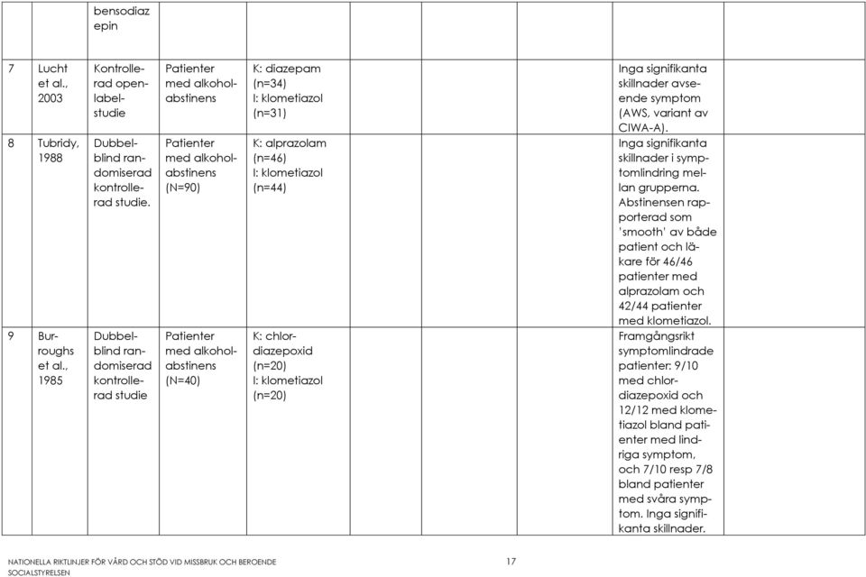 alprazolam (n=46) I: klometiazol (n=44) K: chlordiazepoxid (n=20) I: klometiazol (n=20) Inga signifikanta skillnader avseende symptom (AWS, variant av CIWA-A).