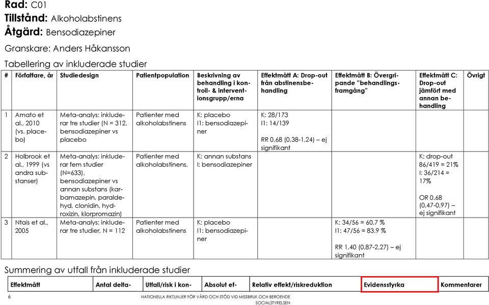 , 2005 Meta-analys: inkluderar tre studier (N = 312, bensodiazepiner vs placebo Meta-analys: inkluderar fem studier (N=633), bensodiazepiner vs annan substans (karbamazepin, paraldehyd, clonidin,