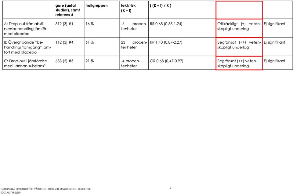 B: Övergripande behandlingsframgång jämfört med placebo 112 (3) #4 61 % 23 procentenheter RR 1,40 (0,87-2,27) Begränsat (++) vetenskapligt underlag Ej