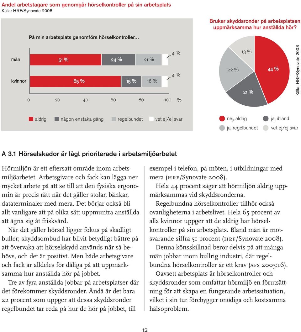 män kvinnor 51 % 24 % 21 % 65 % 15 % 16 % 0 20 40 60 80 100 4 % 4 % % 22 % 13 % 21 % 44 % Källa: HRF/Synovate 2008 aldrig någon enstaka gång regelbundet vet ej/ej svar nej, aldrig ja, regelbundet ja,