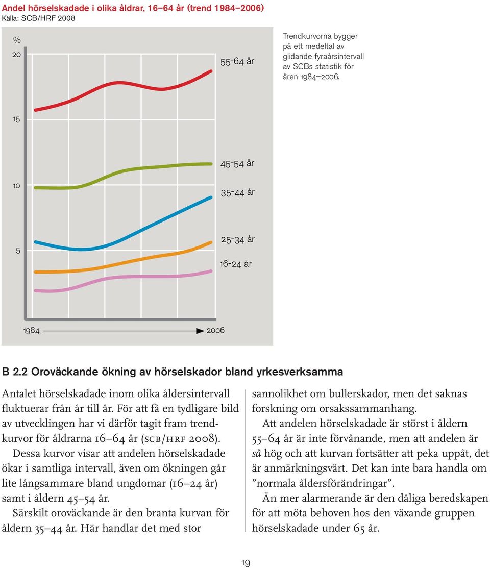 2 Oroväckande ökning av hörselskador bland yrkesverksamma Antalet hörselskadade inom olika åldersintervall fluktuerar från år till år.