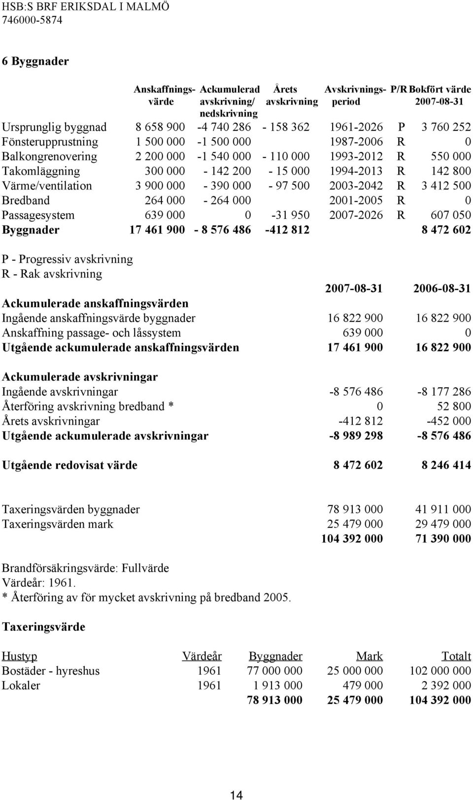 000 1994-2013 R 142 800 Värme/ventilation 3 900 000-390 000-97 500 2003-2042 R 3 412 500 Bredband 264 000-264 000 2001-2005 R 0 Passagesystem 639 000 0-31 950 2007-2026 R 607 050 Byggnader 17 461
