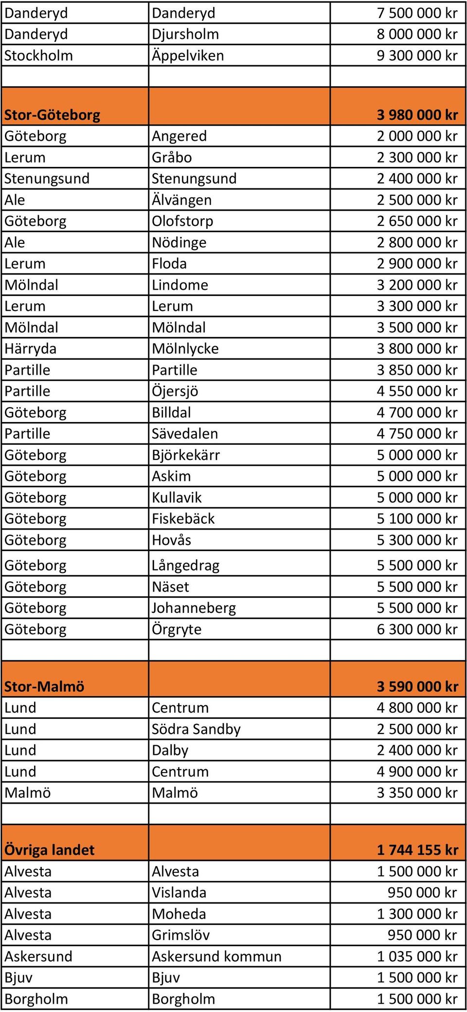 3800000 kr Partille Partille 3850000 kr Partille Öjersjö 4550000 kr Göteborg Billdal 4700000 kr Partille Sävedalen 4750000 kr Göteborg Björkekärr 5000000 kr Göteborg Askim 5000000 kr Göteborg