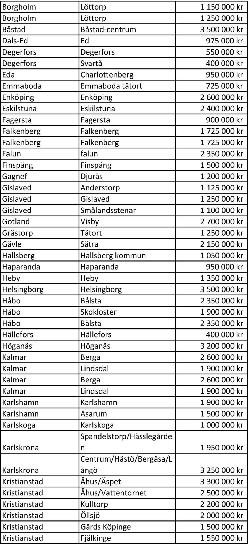 falun 2350000 kr Finspång Finspång 1500000 kr Gagnef Djurås 1200000 kr Gislaved Anderstorp 1125000 kr Gislaved Gislaved 1250000 kr Gislaved Smålandsstenar 1100000 kr Gotland Visby 2700000 kr Grästorp