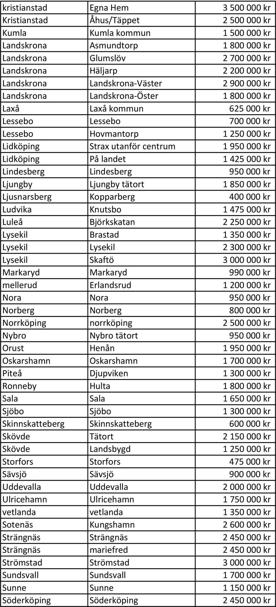 1950000 kr Lidköping På landet 1425000 kr Lindesberg Lindesberg 950000 kr Ljungby Ljungby tätort 1850000 kr Ljusnarsberg Kopparberg 400000 kr Ludvika Knutsbo 1475000 kr Luleå Björkskatan 2250000 kr