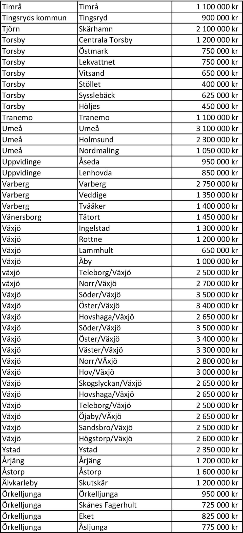 950000 kr Uppvidinge Lenhovda 850000 kr Varberg Varberg 2750000 kr Varberg Veddige 1350000 kr Varberg Tvååker 1400000 kr Vänersborg Tätort 1450000 kr Växjö Ingelstad 1300000 kr Växjö Rottne 1200000