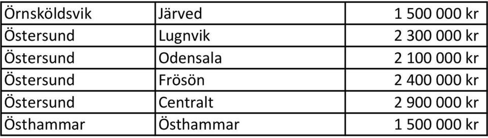 2100000 kr Östersund Frösön 2400000 kr