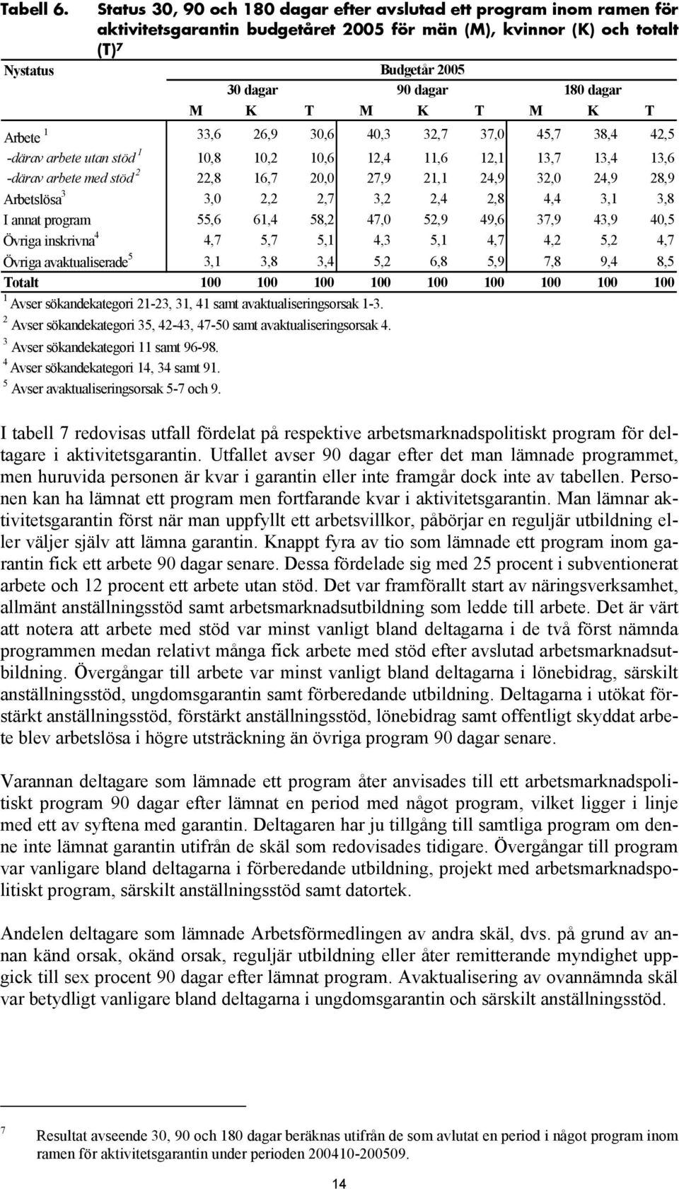 K T M K T M K T Arbete 1 33,6 26,9 30,6 40,3 32,7 37,0 45,7 38,4 42,5 -därav arbete utan stöd 1 10,8 10,2 10,6 12,4 11,6 12,1 13,7 13,4 13,6 -därav arbete med stöd 2 22,8 16,7 20,0 27,9 21,1 24,9