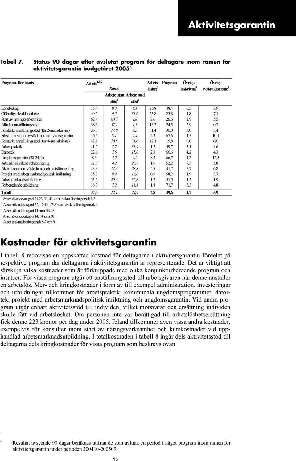 avaktualiserade 5 Arbete utan Arbete med stöd 1 stöd 2 Lönebidrag 15,4 9,3 6,1 25,8 48,4 6,5 3,9 Offentligt skyddat arbete 40,5 9,5 31,0 23,8 23,8 4,8 7,1 Start av näringsverksamhet 62,4 60,7 1,8 2,6