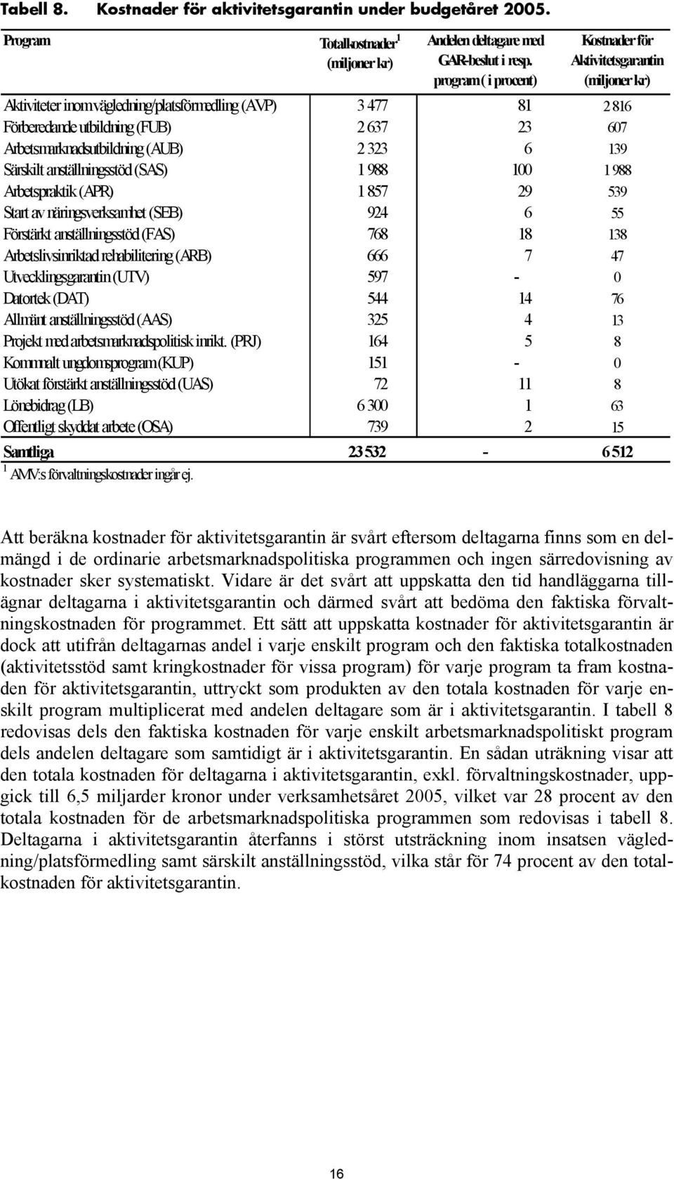 Arbetsmarknadsutbildning (AUB) 2 323 6 139 Särskilt anställningsstöd (SAS) 1 988 100 1 988 Arbetspraktik (APR) 1 857 29 539 Start av näringsverksamhet (SEB) 924 6 55 Förstärkt anställningsstöd (FAS)