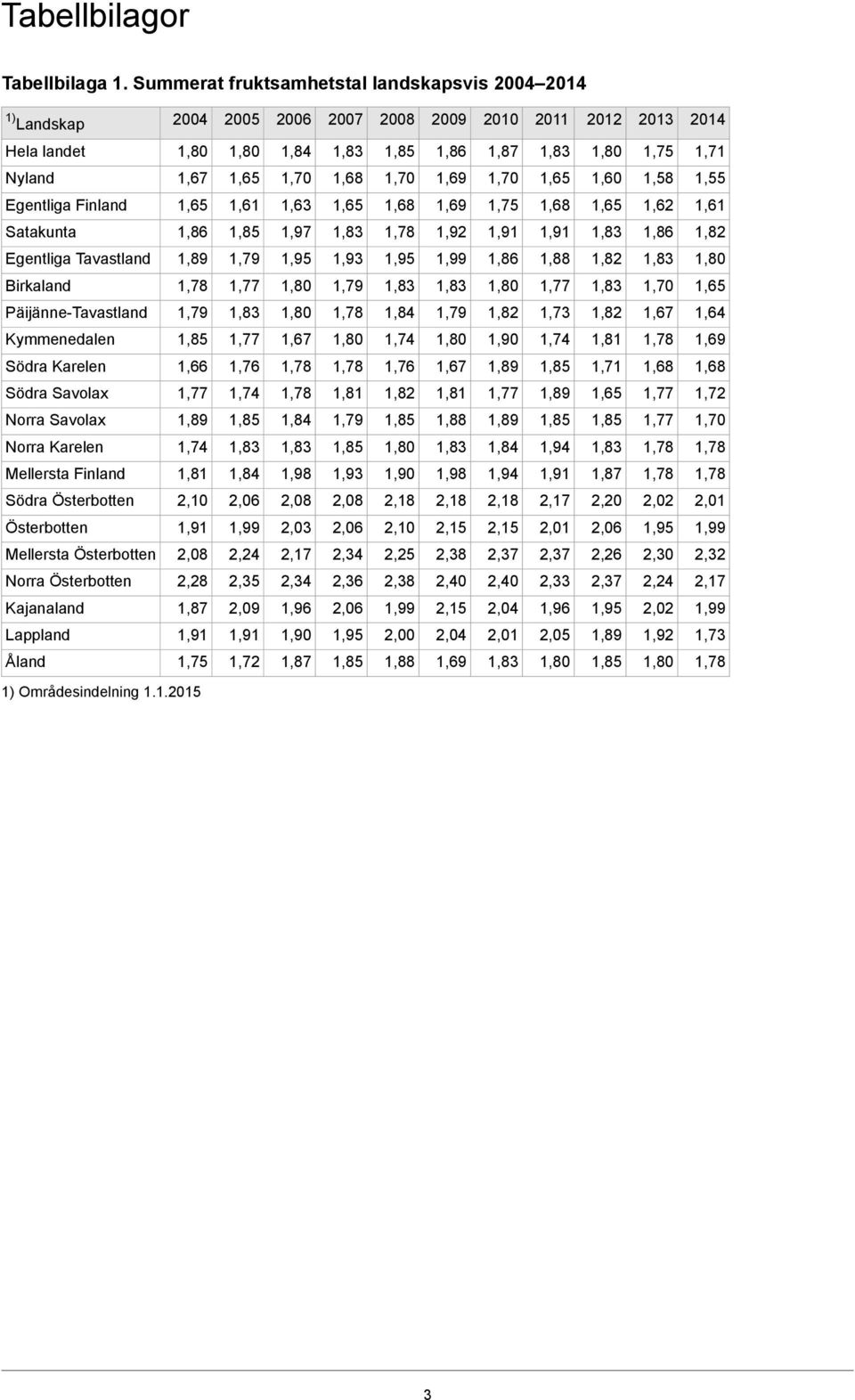 1,61 1,62 1,68 1,75 1,69 1,68 1,63 1,61 Egentliga Finland 1,82 1,86 1,92 1,97 1,86 Satakunta 1,82 1,88 1,86 1,99 1,95 1,93 1,95 1,79 Egentliga Tavastland 1,70 1,79 Birkaland 1,64 1,67 1,82 1,73 1,82