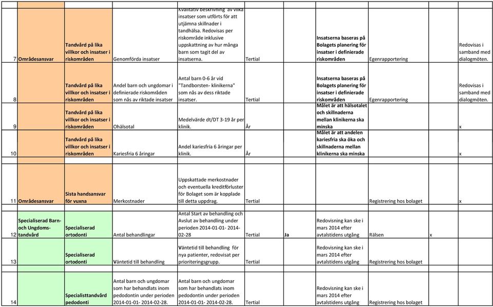 Insatserna baseras på Bolagets planering för insatser i definierade 8 9 10 Andel barn och ungdomar i definierade som nås av riktade insatser Ohälsotal Kariesfria 6 åringar Antal barn 0-6 år vid