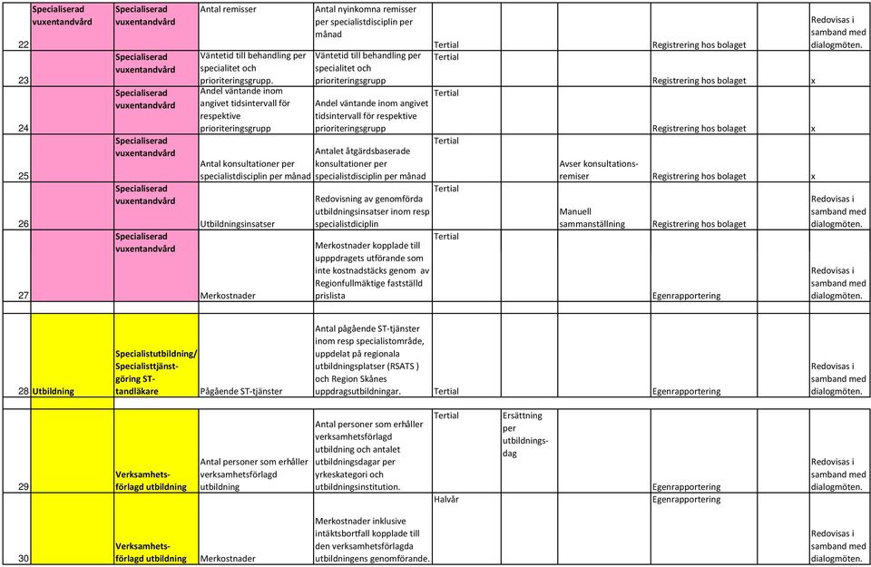 specialistdisciplin per månad Redovisning av genomförda utbildningsinsatser inom resp Utbildningsinsatser specialistdiciplin Merkostnader kopplade till upppdragets utförande som inte kostnadstäcks