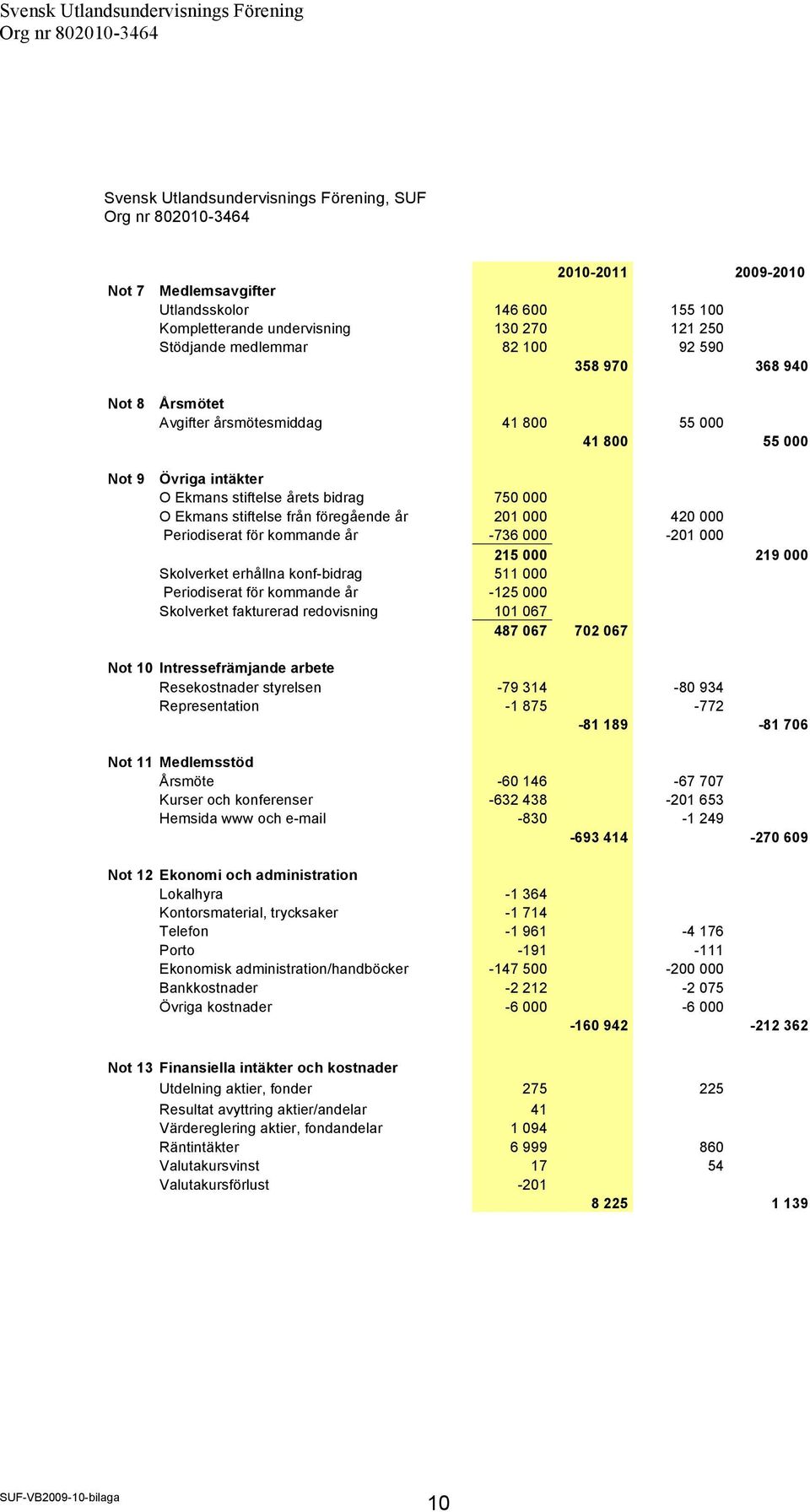 Periodiserat för kommande år -736 000-201 000 215 000 219 000 Skolverket erhållna konf-bidrag 511 000 Periodiserat för kommande år -125 000 Skolverket fakturerad redovisning 101 067 487 067 702 067