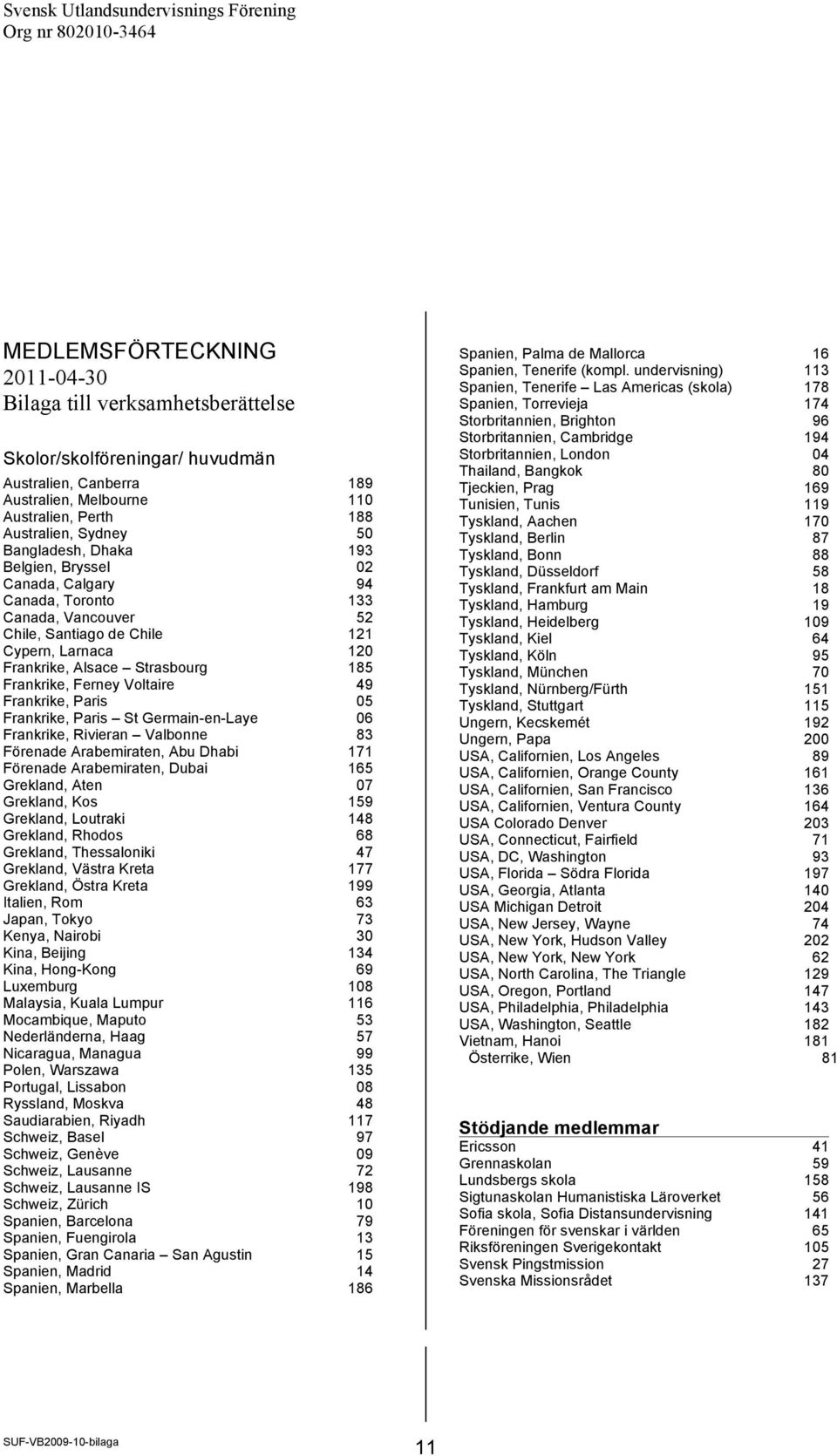 Ferney Voltaire 49 Frankrike, Paris 05 Frankrike, Paris St Germain-en-Laye 06 Frankrike, Rivieran Valbonne 83 Förenade Arabemiraten, Abu Dhabi 171 Förenade Arabemiraten, Dubai 165 Grekland, Aten 07